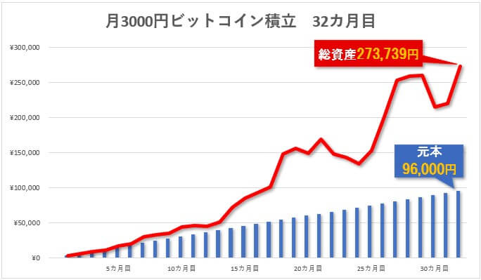 ビットコイン積立投資32ヶ月目の結果をブログで公開|利回り185.1%!