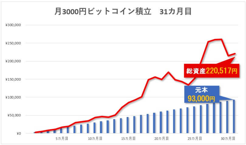 ビットコイン積立投資31ヶ月目の結果をブログで公開|利回り133.8%!