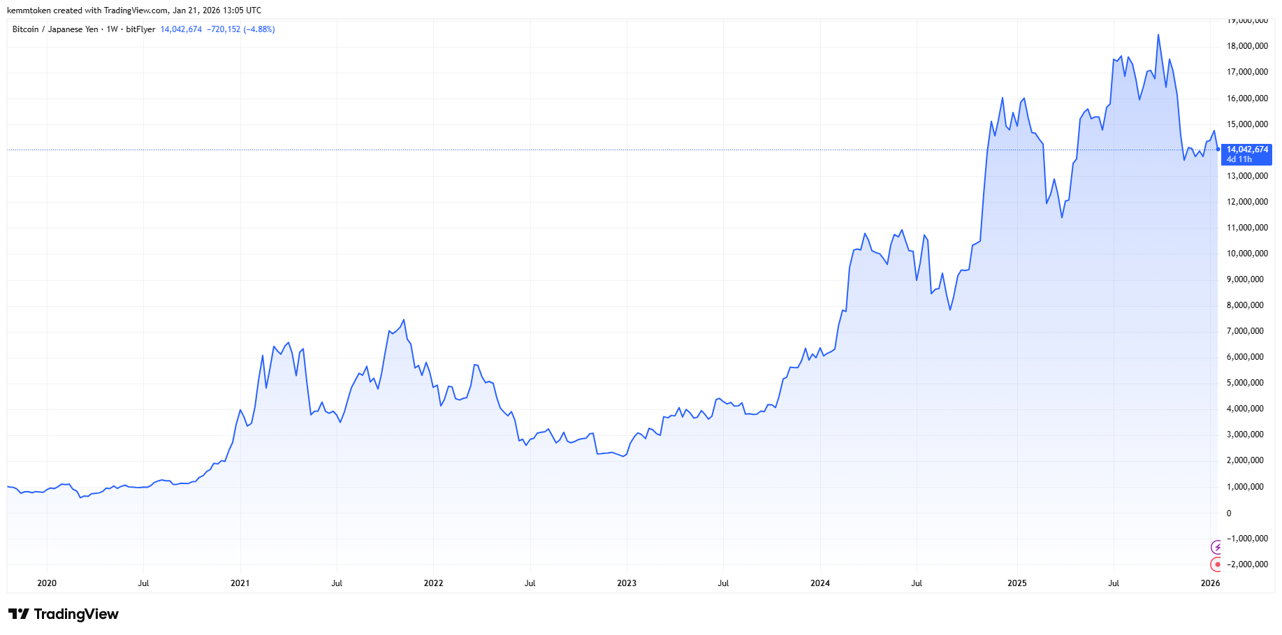 月3000円】ビットコイン積立の結果をブログで公開【40ヶ月目】 | トークンナビ