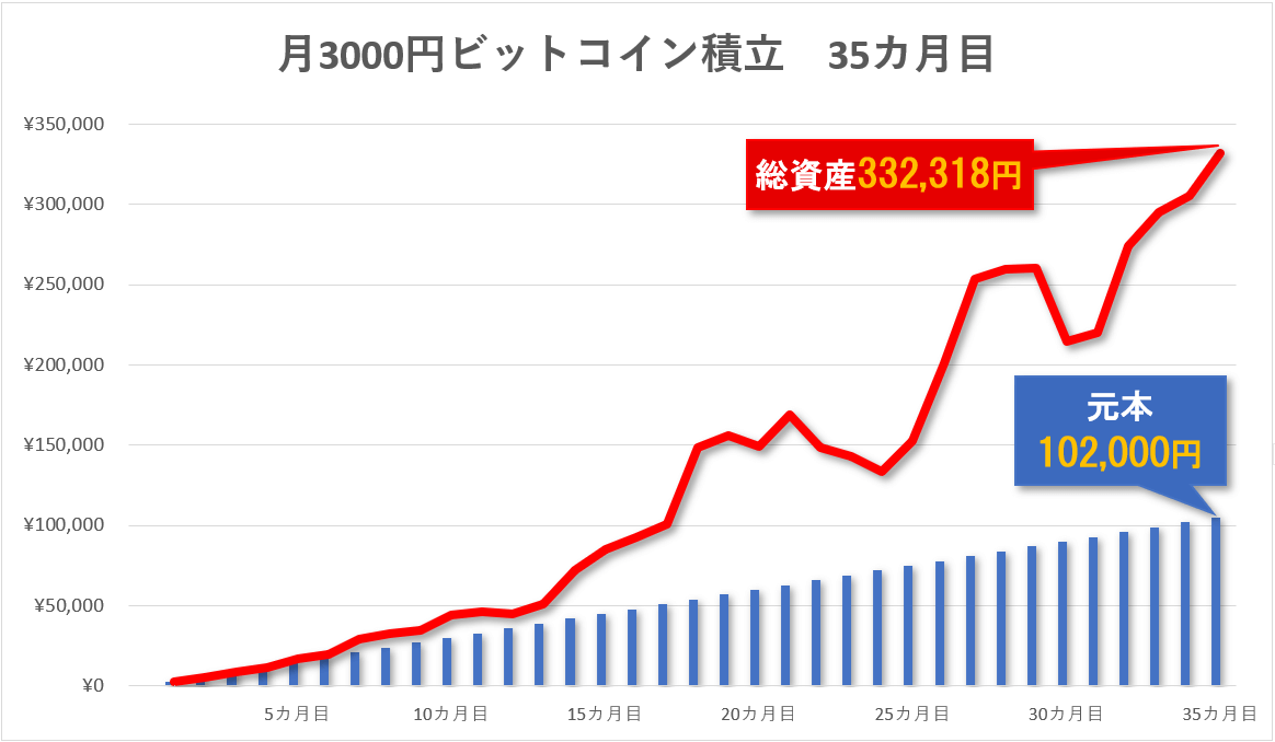 ビットコイン積立投資35ヶ月目の結果をブログで公開
