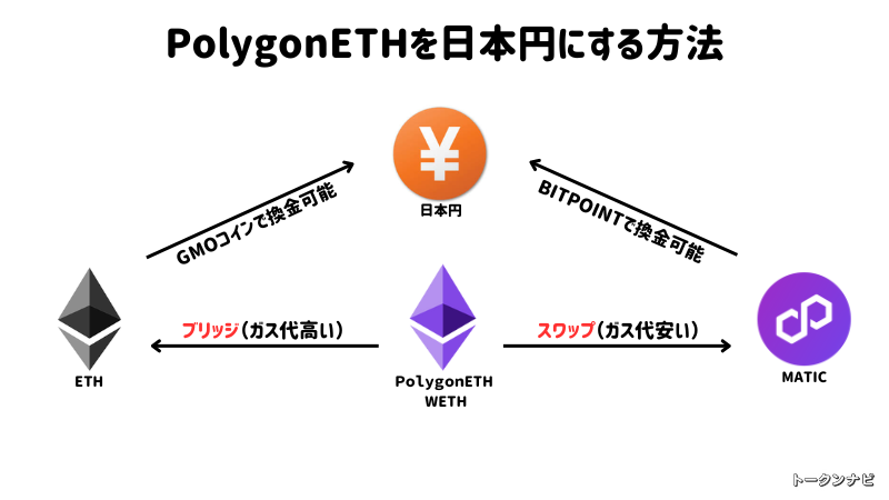 PolygonETHを日本円にする方法