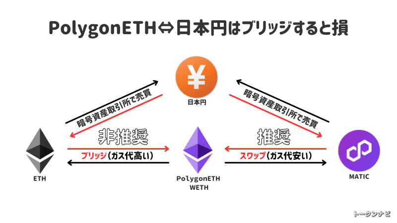 PolygonETHと日本円の交換する方法