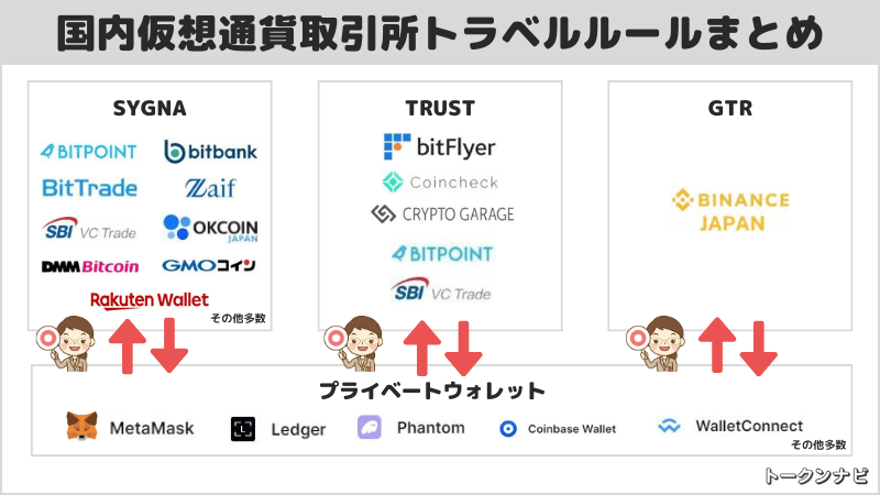 国内仮想通貨取引所トラベルルール一覧